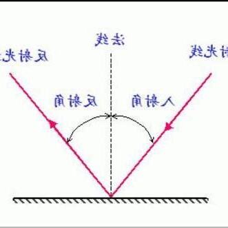 鏡子 原理